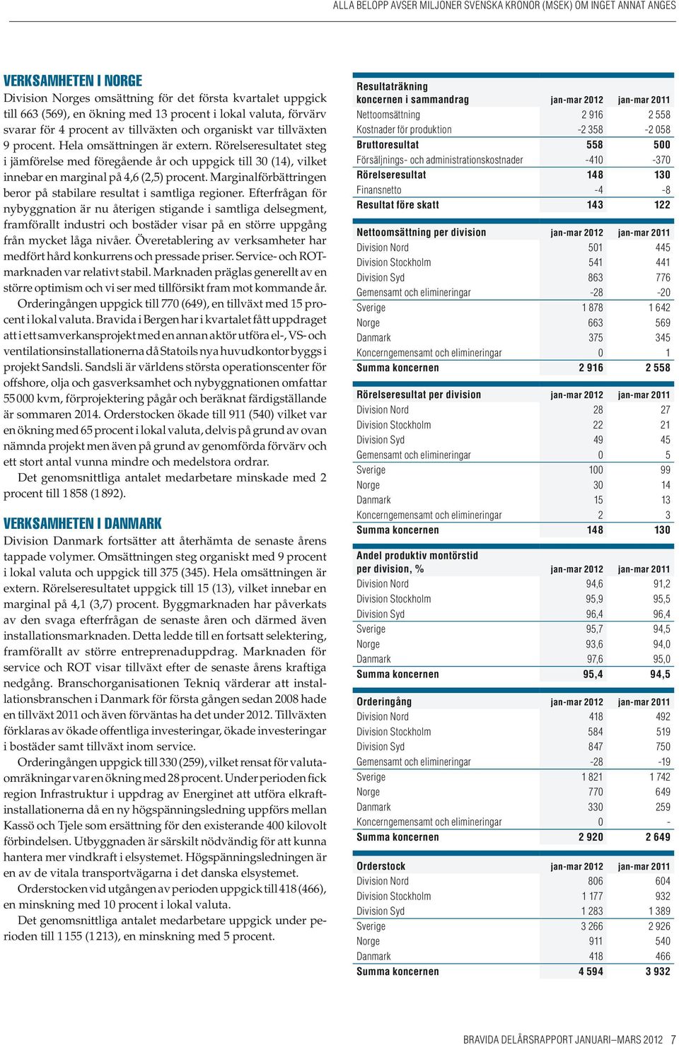 Marginalförbättringen beror på stabilare resultat i samtliga regioner.