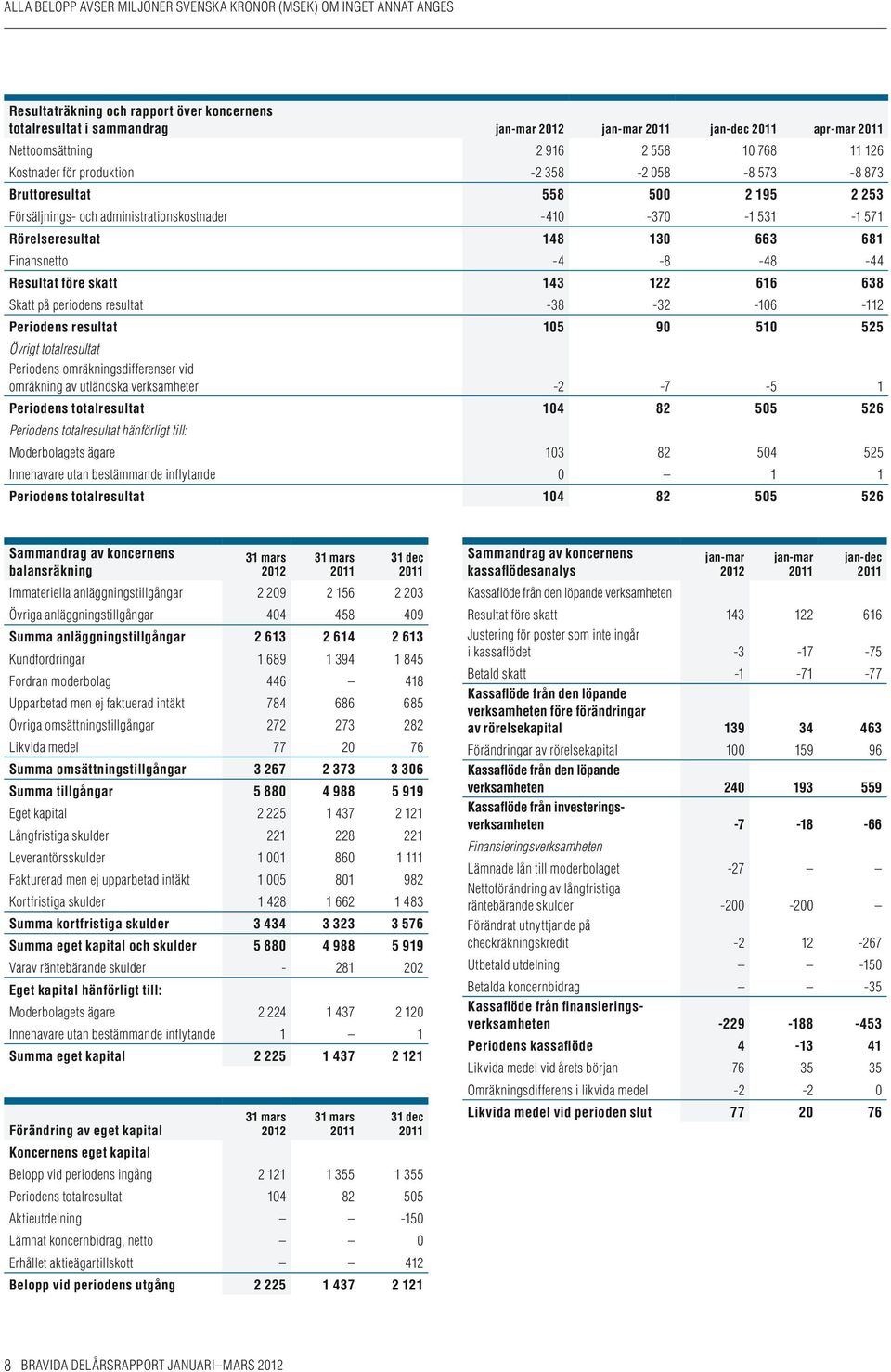 Periodens resultat 5 9 5 525 Övrigt totalresultat Periodens omräkningsdifferenser vid omräkning av utländska verksamheter Periodens totalresultat -2-7 -5 4 82 55 526 3 82 54 525 4 82 55 526 Periodens