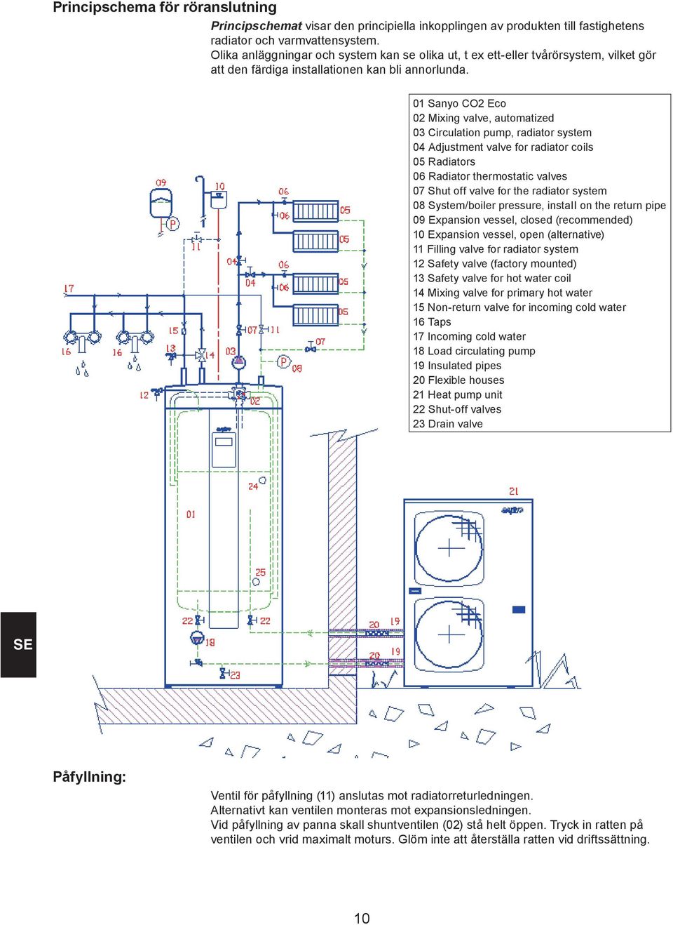 01 Sanyo CO2 Eco 02 Mixing valve, automatized 03 Circulation pump, radiator system 04 Adjustment valve for radiator coils 05 Radiators 06 Radiator thermostatic valves 07 Shut off valve for the