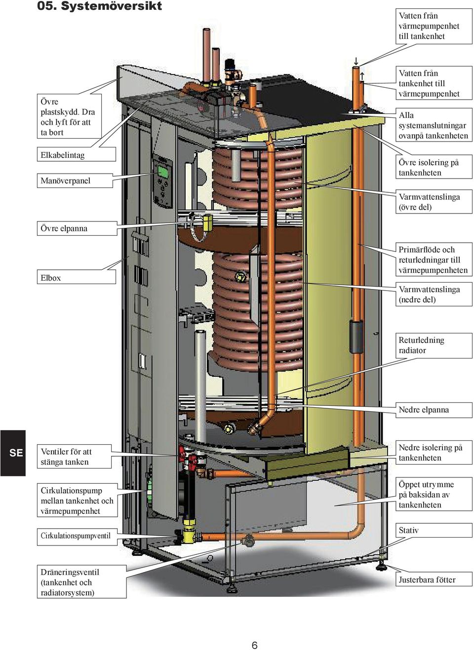 tankenheten Varmvattenslinga (övre del) Övre elpanna Elbox Primärflöde och returledningar till värmepumpenheten Varmvattenslinga (nedre del) Returledning radiator