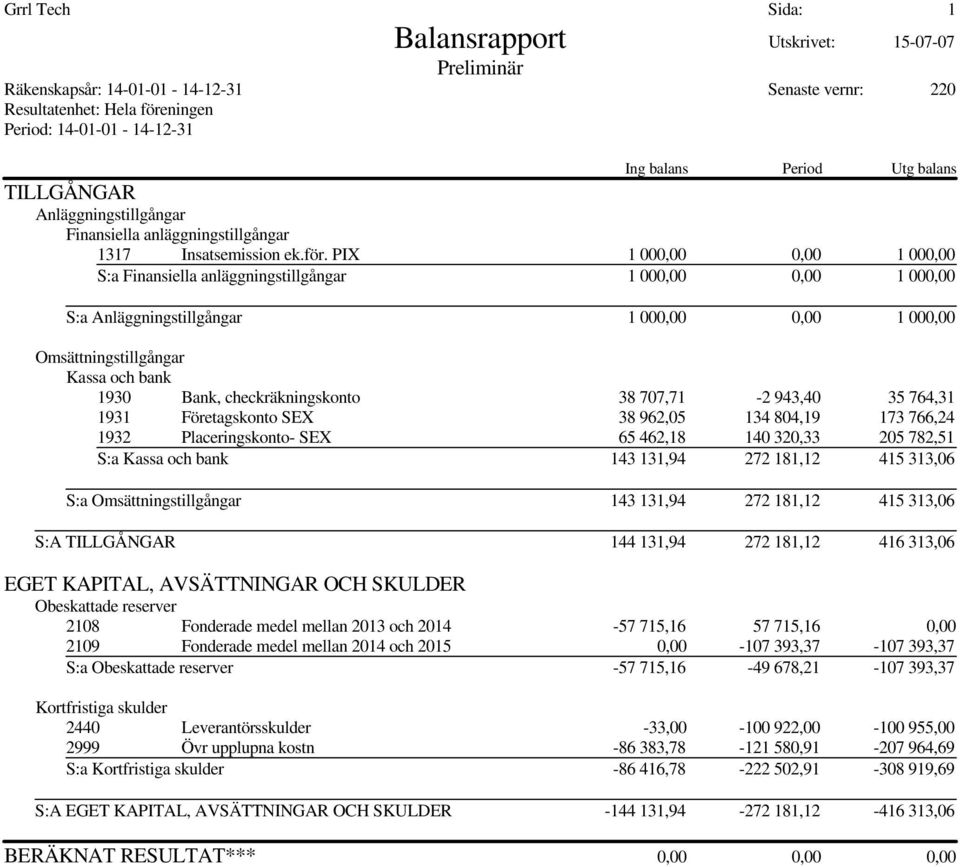 PIX 1 000,00 0,00 1 000,00 S:a Finansiella anläggningstillgångar 1 000,00 0,00 1 000,00 S:a Anläggningstillgångar 1 000,00 0,00 1 000,00 Omsättningstillgångar Kassa och bank 1930 Bank,