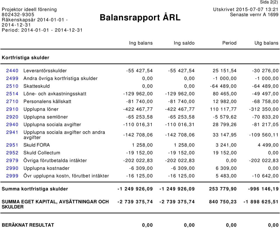 0,00-64 489,00-64 489,00 2514 Löne- och avkastningsskatt -129 962,00-129 962,00 80 465,00-49 497,00 2710 Personalens källskatt -81 740,00-81 740,00 12 982,00-68 758,00 2910 Upplupna löner -422