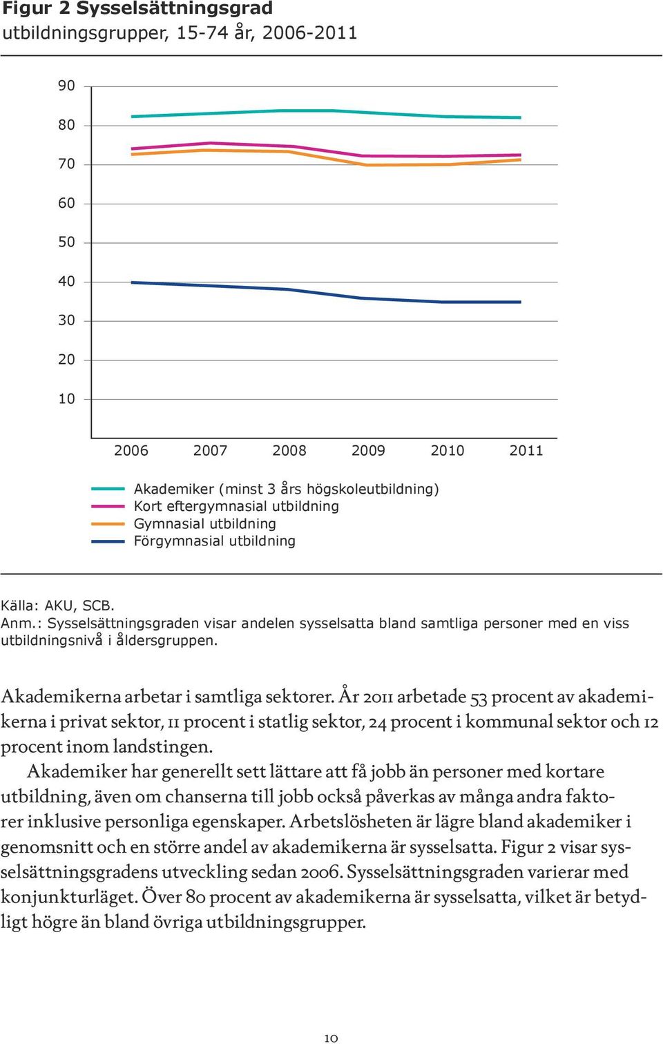 Akademikerna arbetar i samtliga sektorer. År 2011 arbetade 53 procent av akademikerna i privat sektor, 11 procent i statlig sektor, 24 procent i kommunal sektor och 12 procent inom landstingen.