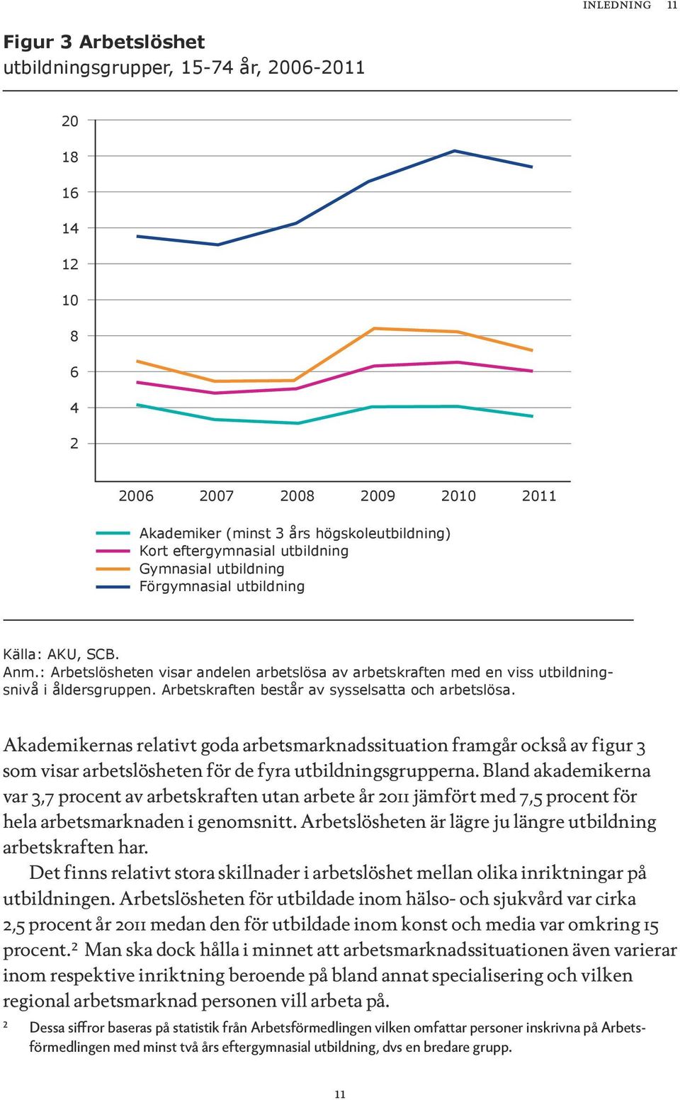 Arbetskraften består av sysselsatta och arbetslösa. Akademikernas relativt goda arbetsmarknadssituation framgår också av figur 3 som visar arbetslösheten för de fyra utbildningsgrupperna.