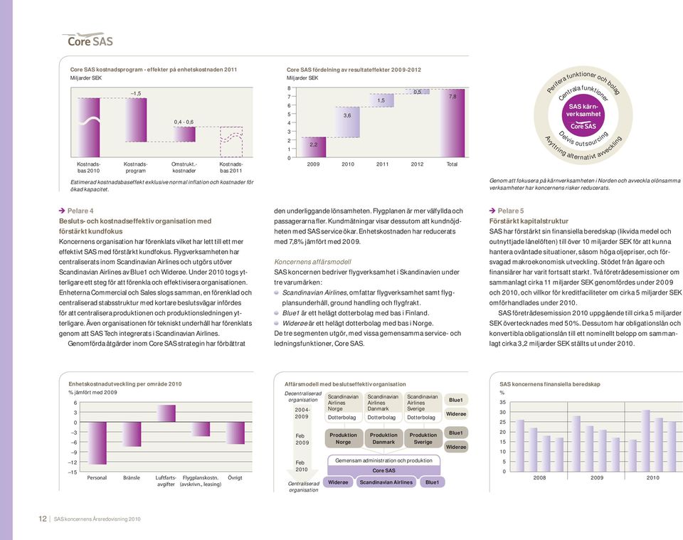 8 7 6 5 4 3 2 1 2,2 29 3,6 21 1,5 211,5 212 7,8 Total Perifera funktioner och bolag Centrala funktioner SAS kärnverksamhet Delvis outsourcing Avyttring alternativt avveckling Genom att fokusera på