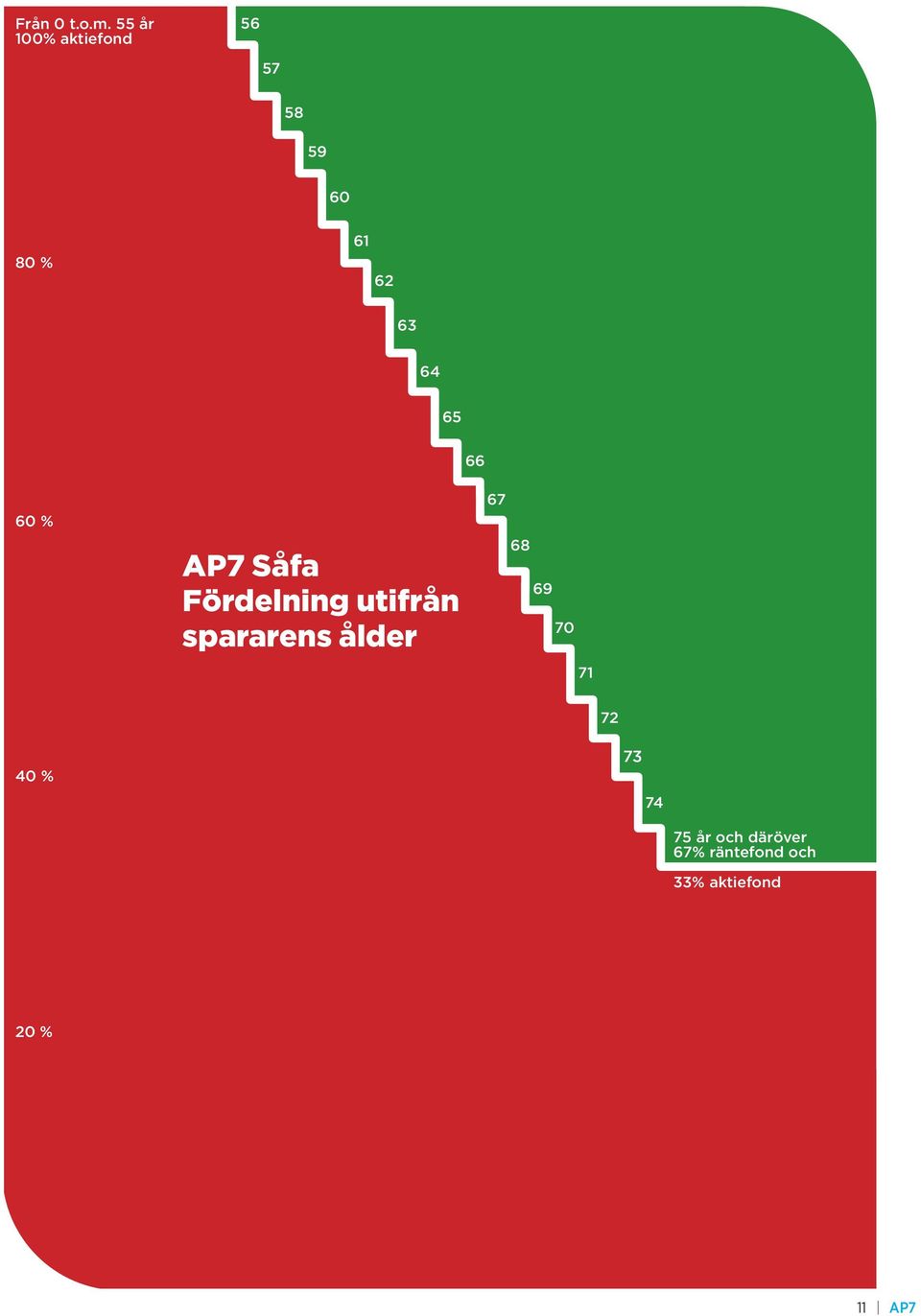 65 66 60 % AP7 Såfa Fördelning utifrån spararens