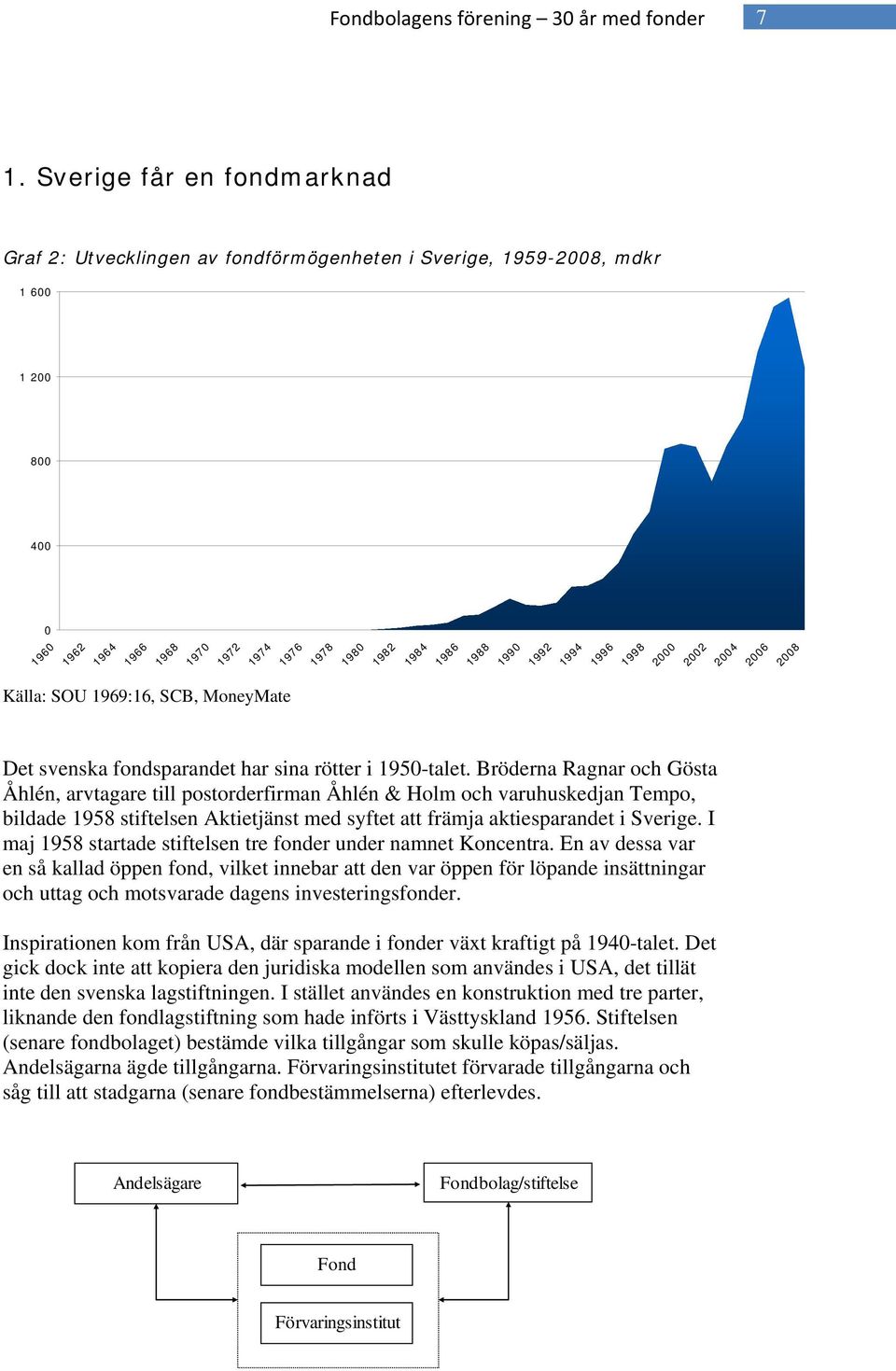 1992 1994 1996 1998 2000 2002 2004 2006 2008 Källa: SOU 1969:16, SCB, MoneyMate Det svenska fondsparandet har sina rötter i 1950-talet.