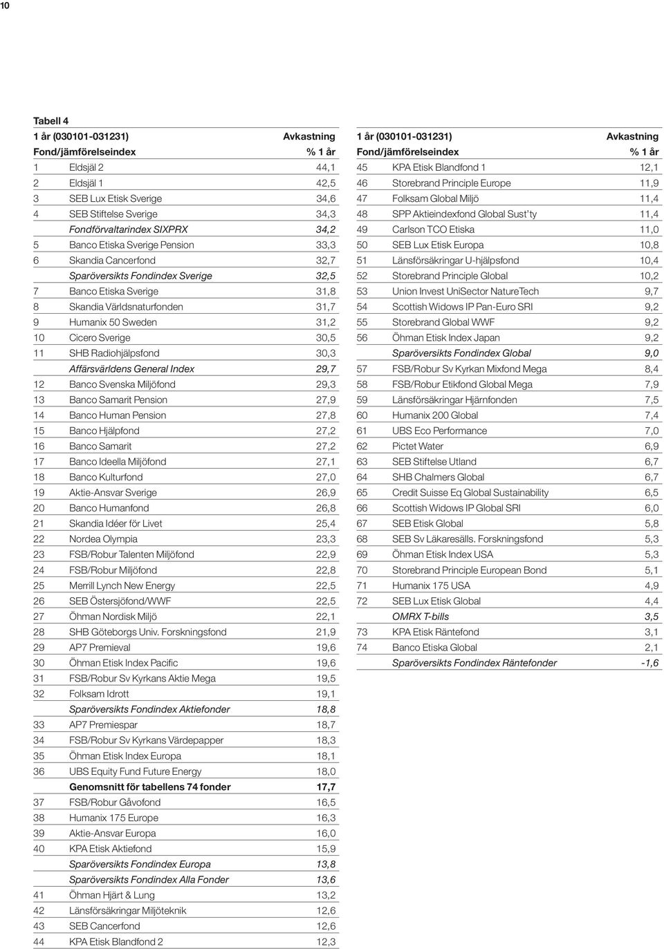 30,5 11 SHB Radiohjälpsfond 30,3 Affärsvärldens General Index 29,7 12 Banco Svenska Miljöfond 29,3 13 Banco Samarit Pension 27,9 14 Banco Human Pension 27,8 15 Banco Hjälpfond 27,2 16 Banco Samarit