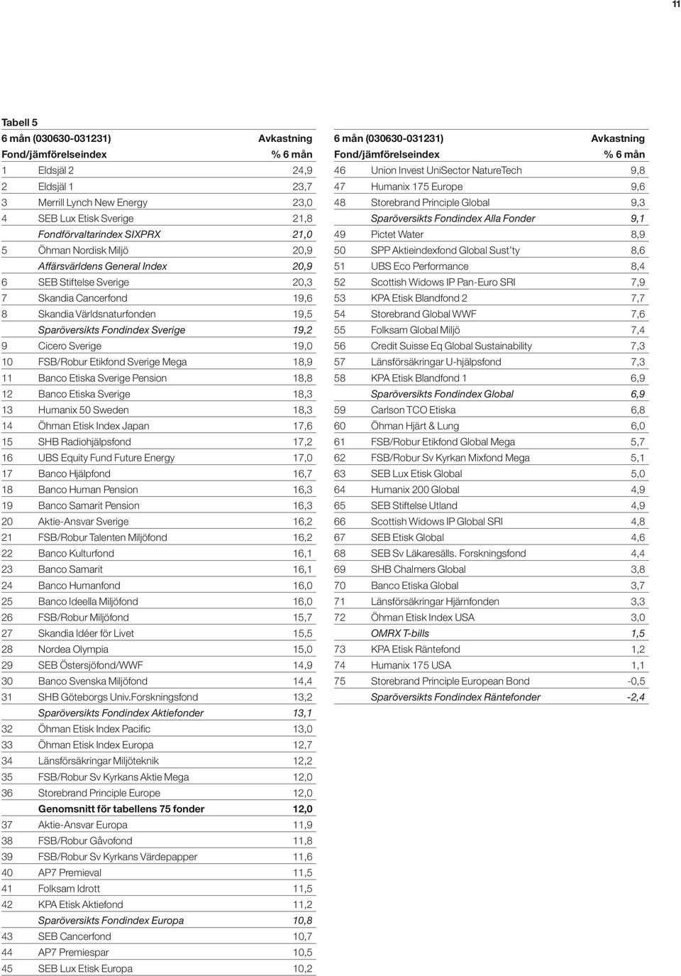 SIXPRX 21,0 49 Pictet Water 8,9 5 Öhman Nordisk Miljö 20,9 50 SPP Aktieindexfond Global Sust ty 8,6 Affärsvärldens General Index 20,9 51 UBS Eco Performance 8,4 6 SEB Stiftelse Sverige 20,3 52