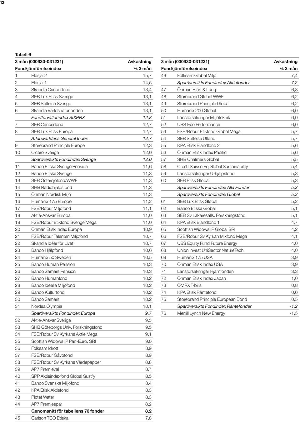 Principle Global 6,2 6 Skandia Världsnaturfonden 13,1 50 Humanix 200 Global 6,0 Fondförvaltarindex SIXPRX 12,8 51 Länsförsäkringar Miljöteknik 6,0 7SEB Cancerfond 12,752 UBS Eco Performance 6,0 8 SEB