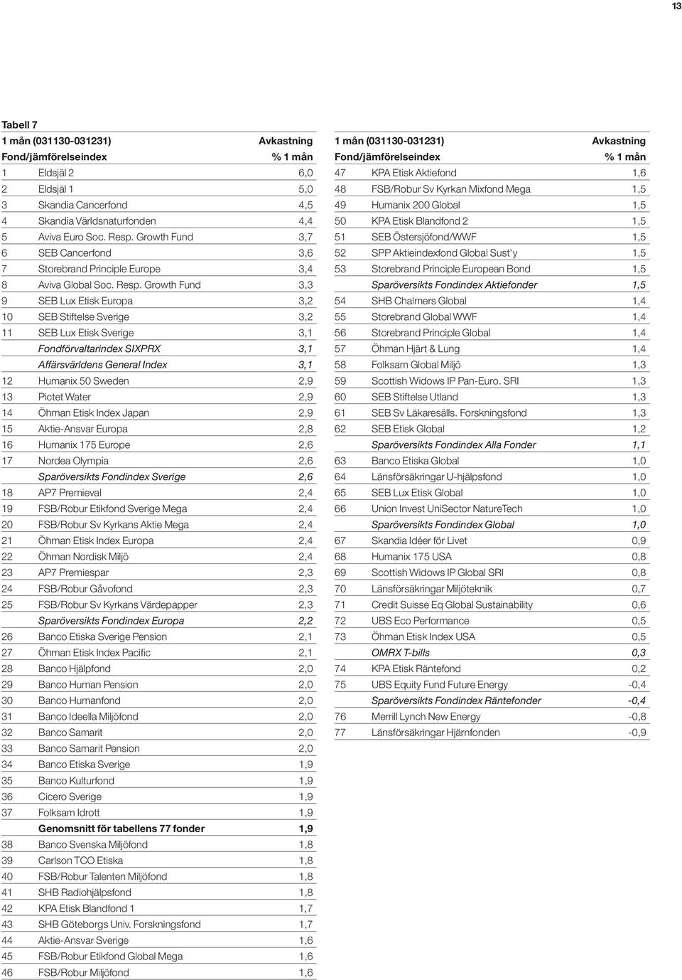 Growth Fund 3,3 9 SEB Lux Etisk Europa 3,2 10 SEB Stiftelse Sverige 3,2 11 SEB Lux Etisk Sverige 3,1 Fondförvaltarindex SIXPRX 3,1 Affärsvärldens General Index 3,1 12 Humanix 50 Sweden 2,9 13 Pictet