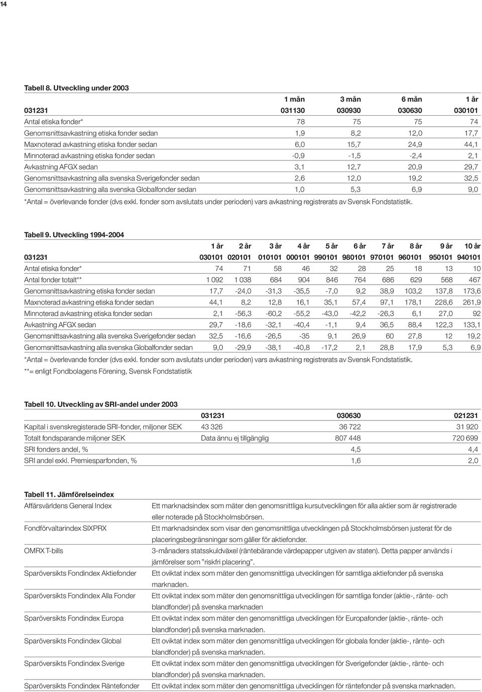 etiska fonder sedan 6,0 15,724,9 44,1 Minnoterad avkastning etiska fonder sedan -0,9-1,5-2,4 2,1 Avkastning AFGX sedan 3,1 12,720,9 29,7 Genomsnittsavkastning alla svenska Sverigefonder sedan 2,6