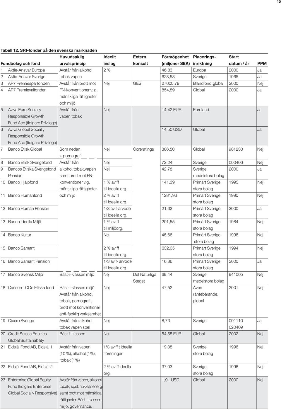 Europa Avstår från alkohol 2 % 46,83 Europa 2000 Ja 2 Aktie-Ansvar Sverige tobak vapen 628,58 Sverige 1965 Ja 3 AP7 Premiesparfonden Avstår från brott mot Nej GES 27600,79 Blandfond,global 2000 Nej 4