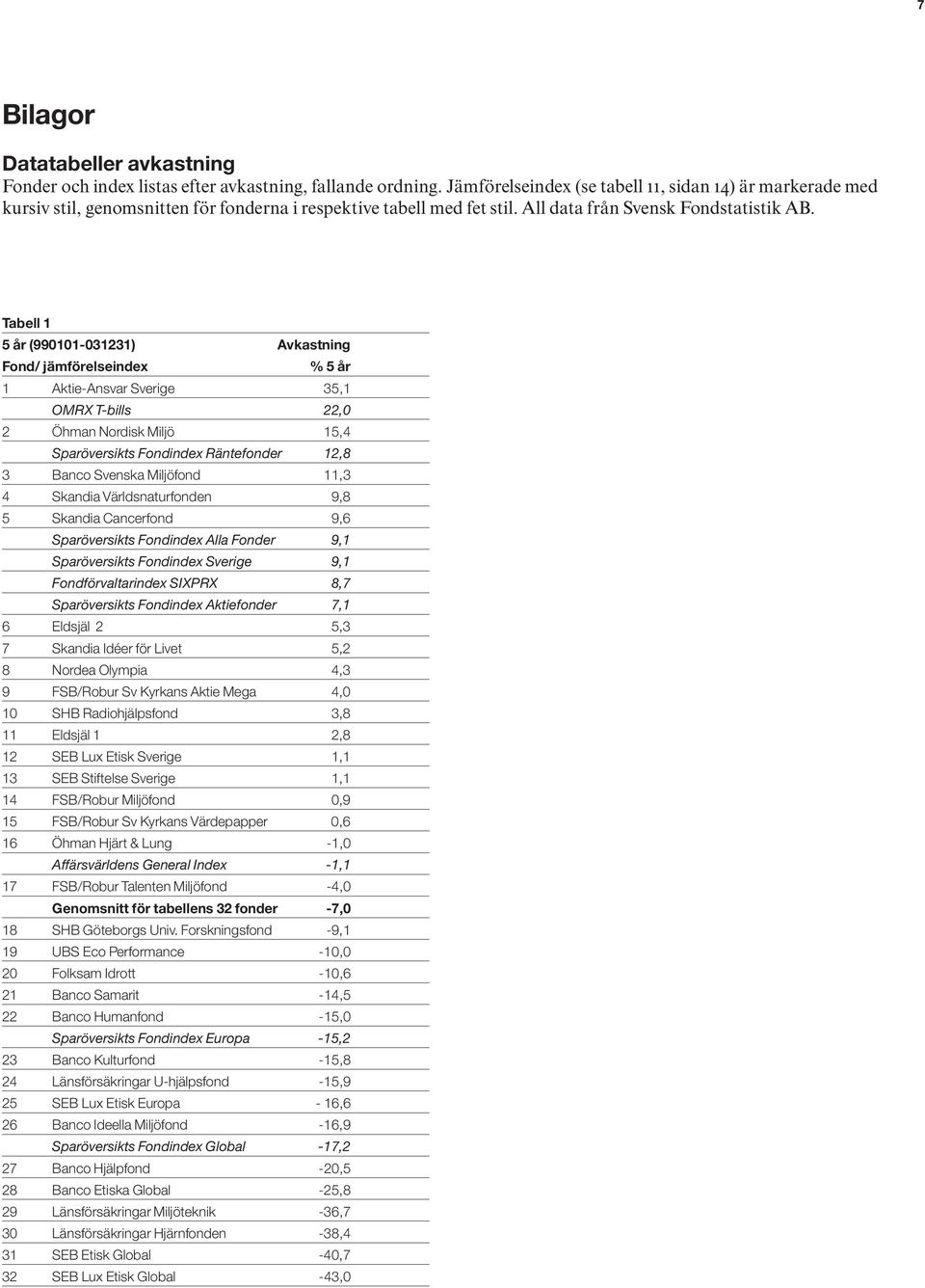 Tabell 1 5 år (990101-031231) Avkastning Fond/ jämförelseindex % 5 år 1 Aktie-Ansvar Sverige 35,1 OMRX T-bills 22,0 2 Öhman Nordisk Miljö 15,4 Sparöversikts Fondindex Räntefonder 12,8 3 Banco Svenska