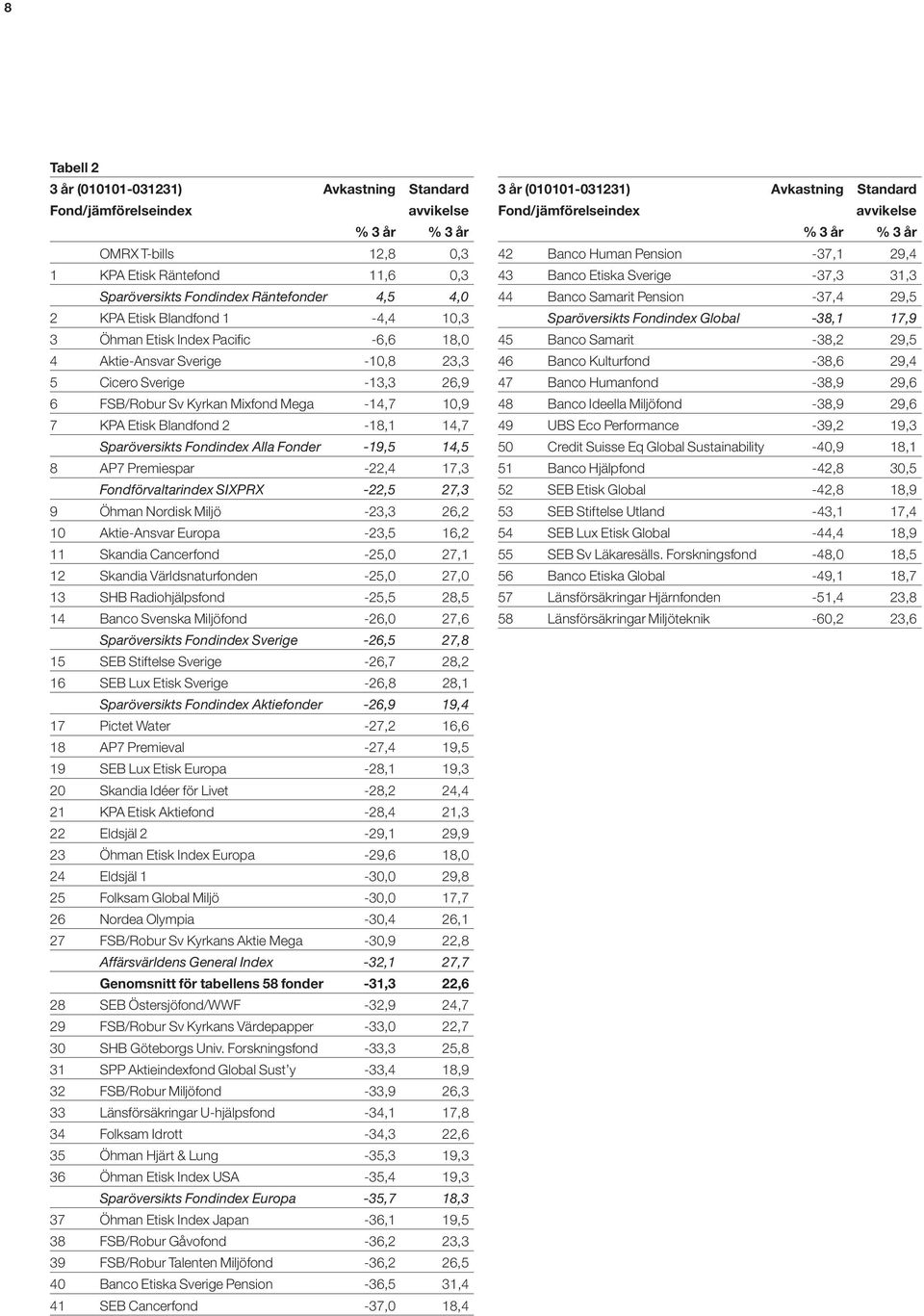 Etisk Blandfond 1-4,4 10,3 Sparöversikts Fondindex Global -38,1 17,9 3 Öhman Etisk Index Pacific -6,6 18,0 45 Banco Samarit -38,2 29,5 4 Aktie-Ansvar Sverige -10,8 23,3 46 Banco Kulturfond -38,6 29,4