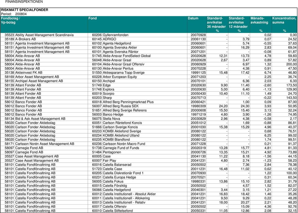 Agenta Svenska Räntor 20071201 - - -0,08 61,87 58004 Aktie-Ansvar AB 51745 Aktie-Ansvar FondSelect Global 20020628 12,31 13,73 4,78 59,83 58004 Aktie-Ansvar AB 56048 Aktie-Ansvar Graal 20020628 2,67