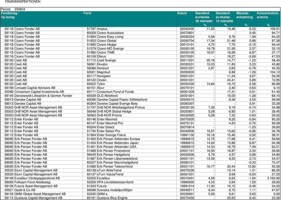 Cicero MÖ Sverige 20000105 19,78 21,90 2,37 32,15 58118 Cicero Fonder AB 51580 Cicero TIME 20000105 18,07 18,28 6,87 27,17 58118 Cicero Fonder AB 60159 Elbrus 20070301-19,27-2,69 47,53 58120 Coeli AB