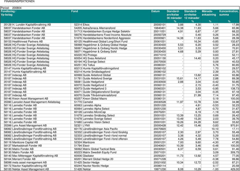 Handelsbanken Europa Hedge Selektiv 20011031 4,91 6,87-1,97 68,22 58037 Handelsbanken Fonder AB 56076 Handelsbankens Fixed Income Absolute 20050729-0,40 0,26 34,35 58037 Handelsbanken Fonder AB 51676