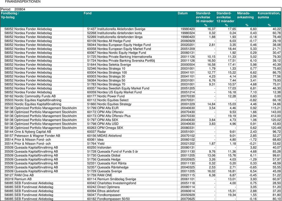 Nordea Fonder Aktiebolag 56044 Nordea European Equity Hedge Fund 20020201 2,81 3,35 0,46 38,08 58052 Nordea Fonder Aktiebolag 60058 Nordea European Equity Market Fund 20051209-18,44 5,33 21,71 58052