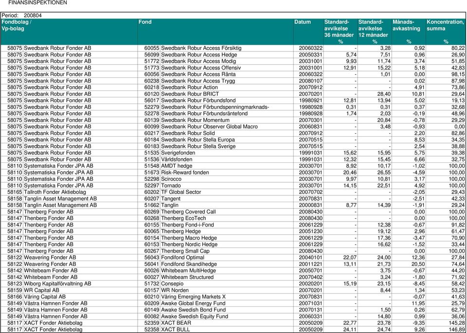 Swedbank Robur Fonder AB 60056 Swedbank Robur Access Ränta 20060322-1,01 0,00 98,15 58075 Swedbank Robur Fonder AB 60238 Swedbank Robur Access Trygg 20080107 - - 0,02 87,98 58075 Swedbank Robur