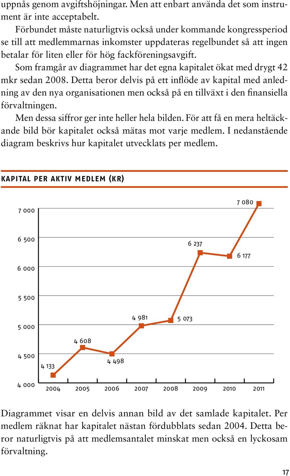 Som framgår av diagrammet har det egna kapitalet ökat med drygt 42 mkr sedan 2008.