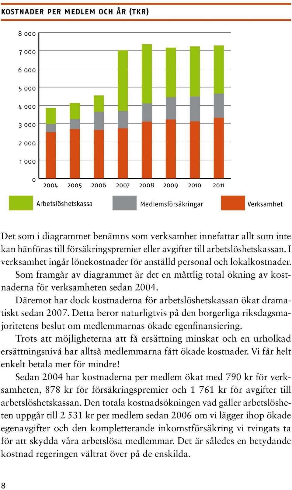 Som framgår av diagrammet är det en måttlig total ökning av kostnaderna för verksamheten sedan 2004. Däremot har dock kostnaderna för arbetslöshetskassan ökat dramatiskt sedan 2007.