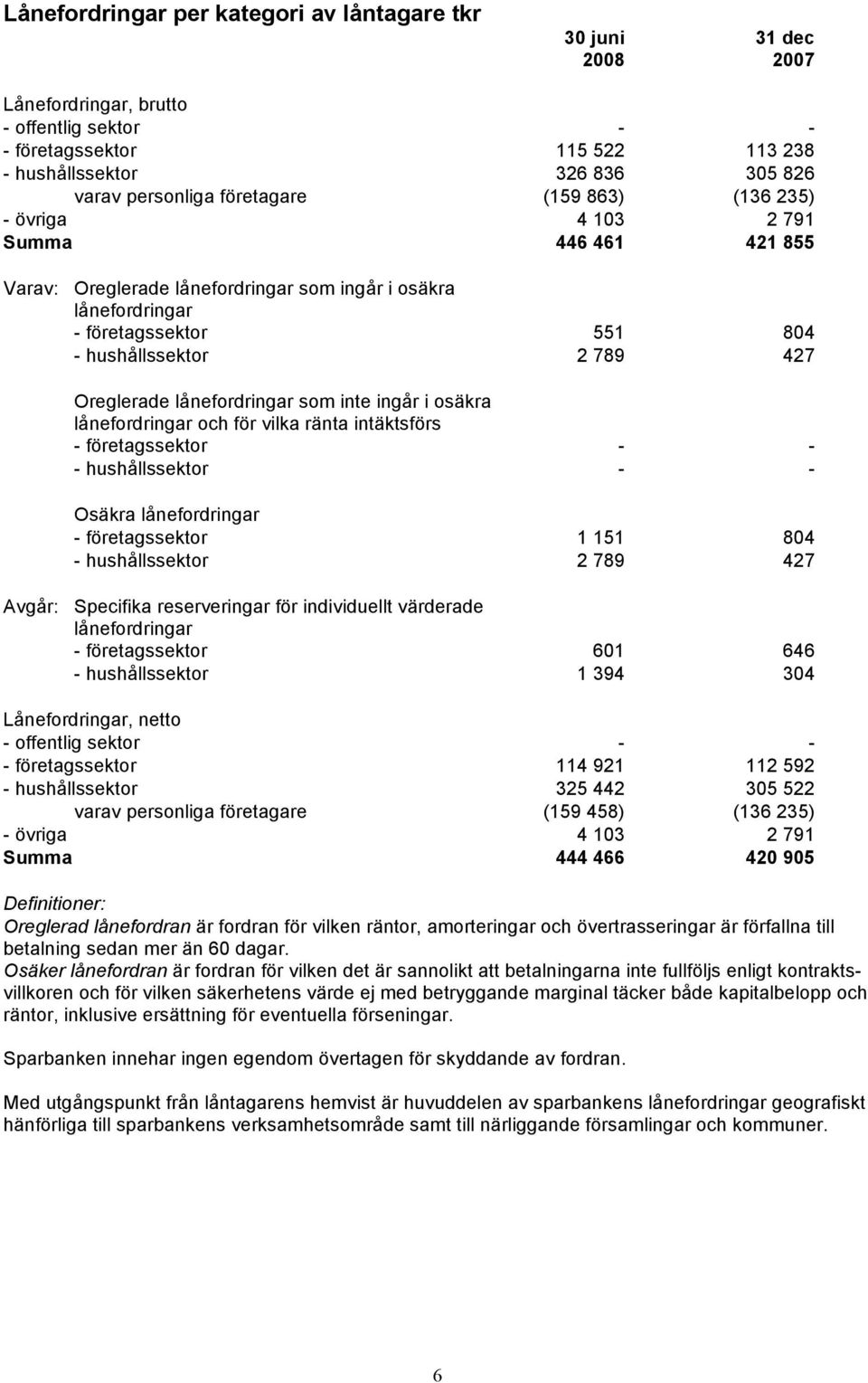 Oreglerade lånefordringar som inte ingår i osäkra lånefordringar och för vilka ränta intäktsförs - företagssektor - - - hushållssektor - - Osäkra lånefordringar - företagssektor 1 151 804 -