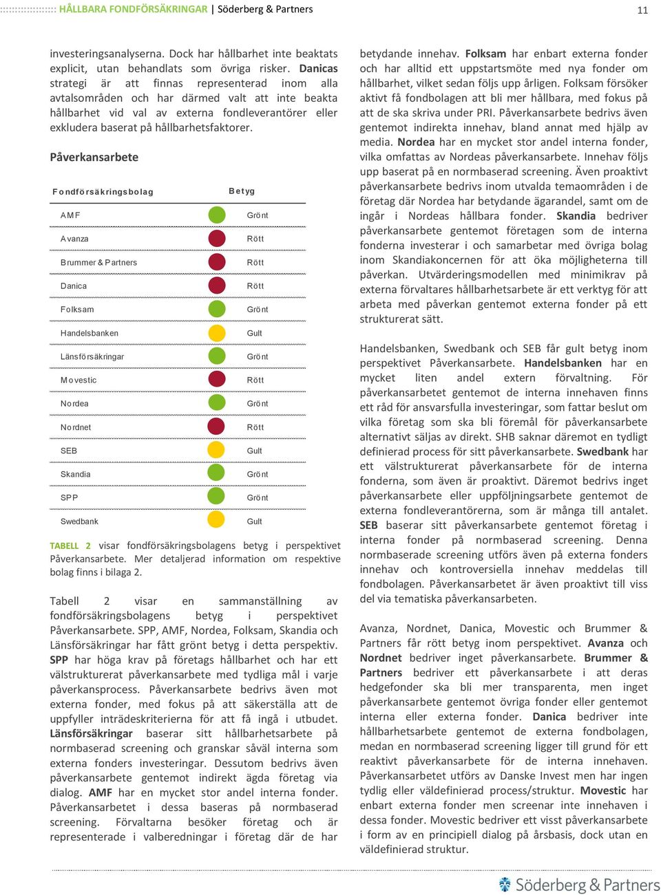 Påverkansarbete F o ndfö rsäkringsbo lag AM F Avanza Brummer & Partners Danica Folksam Handelsbanken Länsförsäkringar M ovestic Nordea Nordnet SEB Skandia SPP Swedbank B etyg Grönt Grönt Grönt Grönt