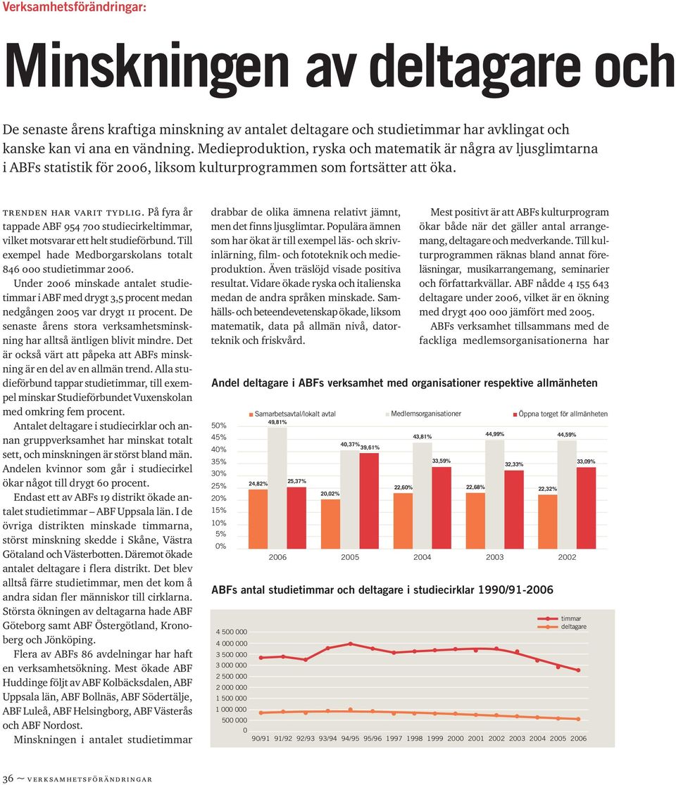 På fyra år tappade ABF 954 700 studiecirkeltimmar, vilket motsvarar ett helt studieförbund. Till exempel hade Medborgarskolans totalt 846 000 studietimmar 2006.