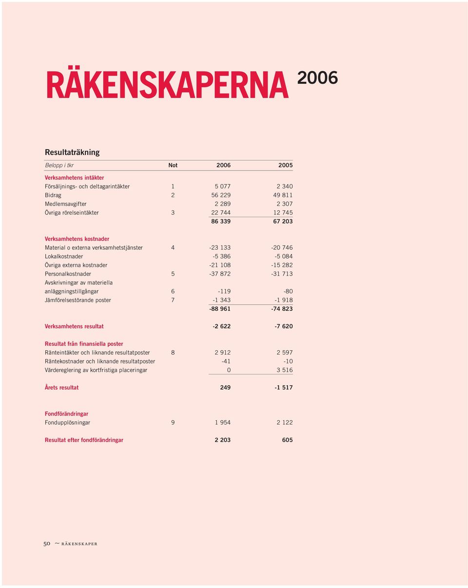 Personalkostnader 5-37 872-31 713 Avskrivningar av materiella anläggningstillgångar 6-119 -80 Jämförelsestörande poster 7-1 343-1 918-88 961-74 823 Verksamhetens resultat -2 622-7 620 Resultat från