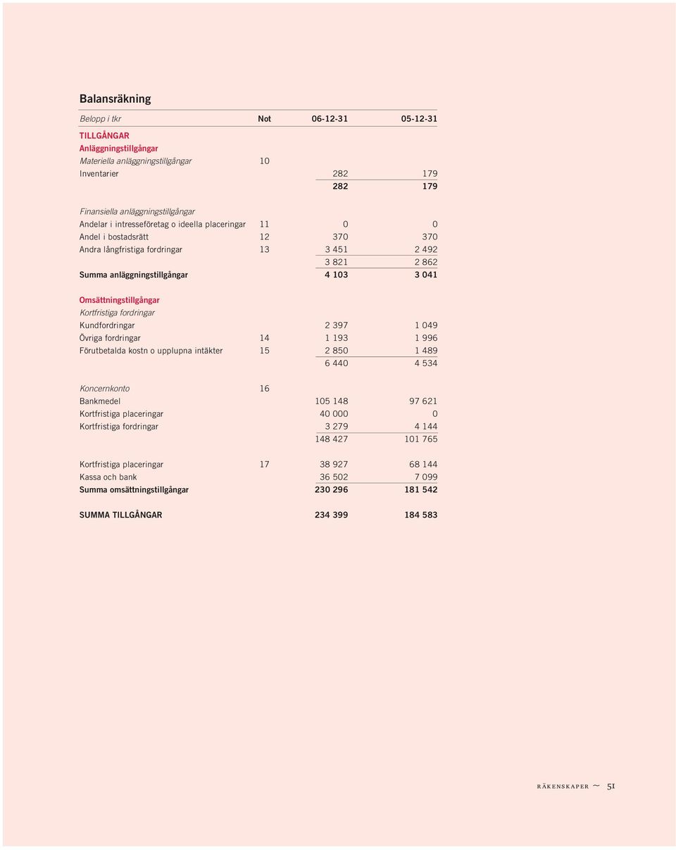 Kortfristiga fordringar Kundfordringar 2 397 1 049 Övriga fordringar 14 1 193 1 996 Förutbetalda kostn o upplupna intäkter 15 2 850 1 489 6 440 4 534 Koncernkonto 16 Bankmedel 105 148 97 621