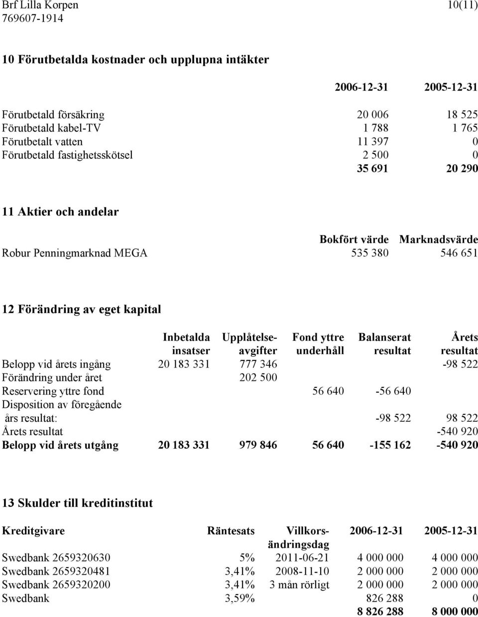 Fond yttre Balanserat Årets insatser avgifter underhåll resultat resultat Belopp vid årets ingång 20 183 331 777 346-98 522 Förändring under året 202 500 Reservering yttre fond 56 640-56 640