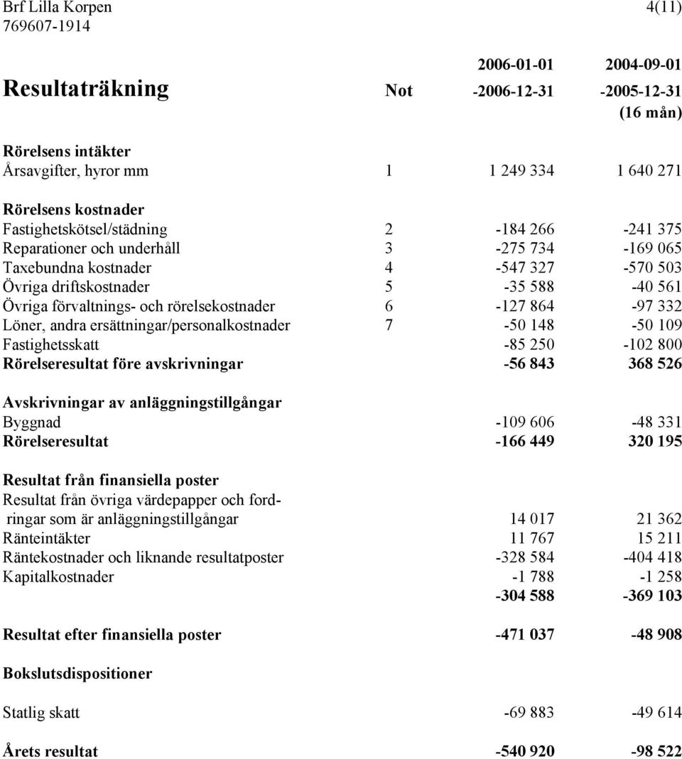 Löner, andra ersättningar/personalkostnader 7-50 148-50 109 Fastighetsskatt -85 250-102 800 Rörelseresultat före avskrivningar -56 843 368 526 Avskrivningar av anläggningstillgångar Byggnad -109