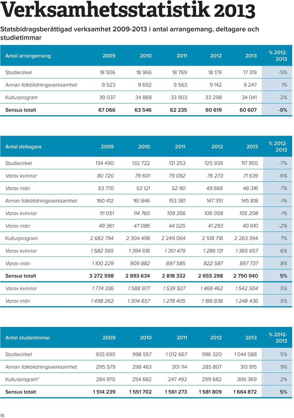 deltagare 2009 2010 2011 2012 2013 % 2012-2013 Studiecirkel 134 490 132 722 131 253 125 939 117 955-7% Varav kvinnor 80 720 79 601 79 092 76 273 71 639-6% Varav män 53 770 53 121 52 161 49 666 46