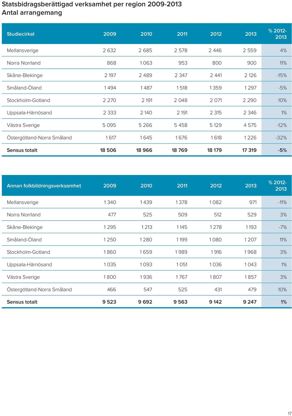 315 2 346 1% Västra Sverige 5 095 5 266 5 458 5 129 4 575-12% Östergötland-Norra Småland 1 617 1 645 1 676 1 618 1 226-32% Sensus totalt 18 506 18 966 18 769 18 179 17 319-5% Annan