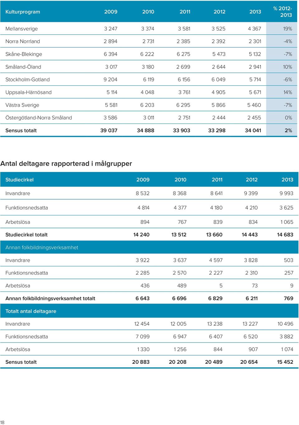 Östergötland-Norra Småland 3 586 3 011 2 751 2 444 2 455 0% Sensus totalt 39 037 34 888 33 903 33 298 34 041 2% Antal deltagare rapporterad i målgrupper Studiecirkel 2009 2010 2011 2012 2013