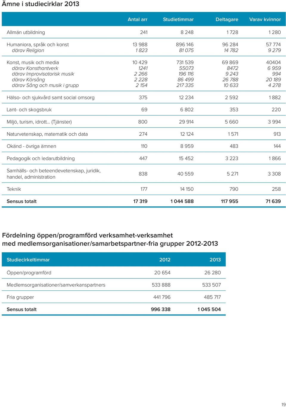 därav Sång och musik i grupp 2 154 217 335 10 633 4 278 Hälso- och sjukvård samt social omsorg 375 12 234 2 592 1 882 Lant- och skogsbruk 69 6 802 353 220 Miljö, turism, idrott (Tjänster) 800 29 914