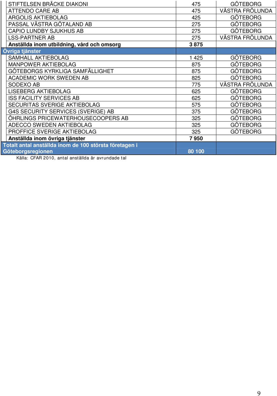 ACADEMIC WORK SWEDEN AB 825 GÖTEBORG SODEXO AB 775 VÄSTRA FRÖLUNDA LISEBERG AKTIEBOLAG 625 GÖTEBORG ISS FACILITY SERVICES AB 625 GÖTEBORG SECURITAS SVERIGE AKTIEBOLAG 575 GÖTEBORG G4S SECURITY