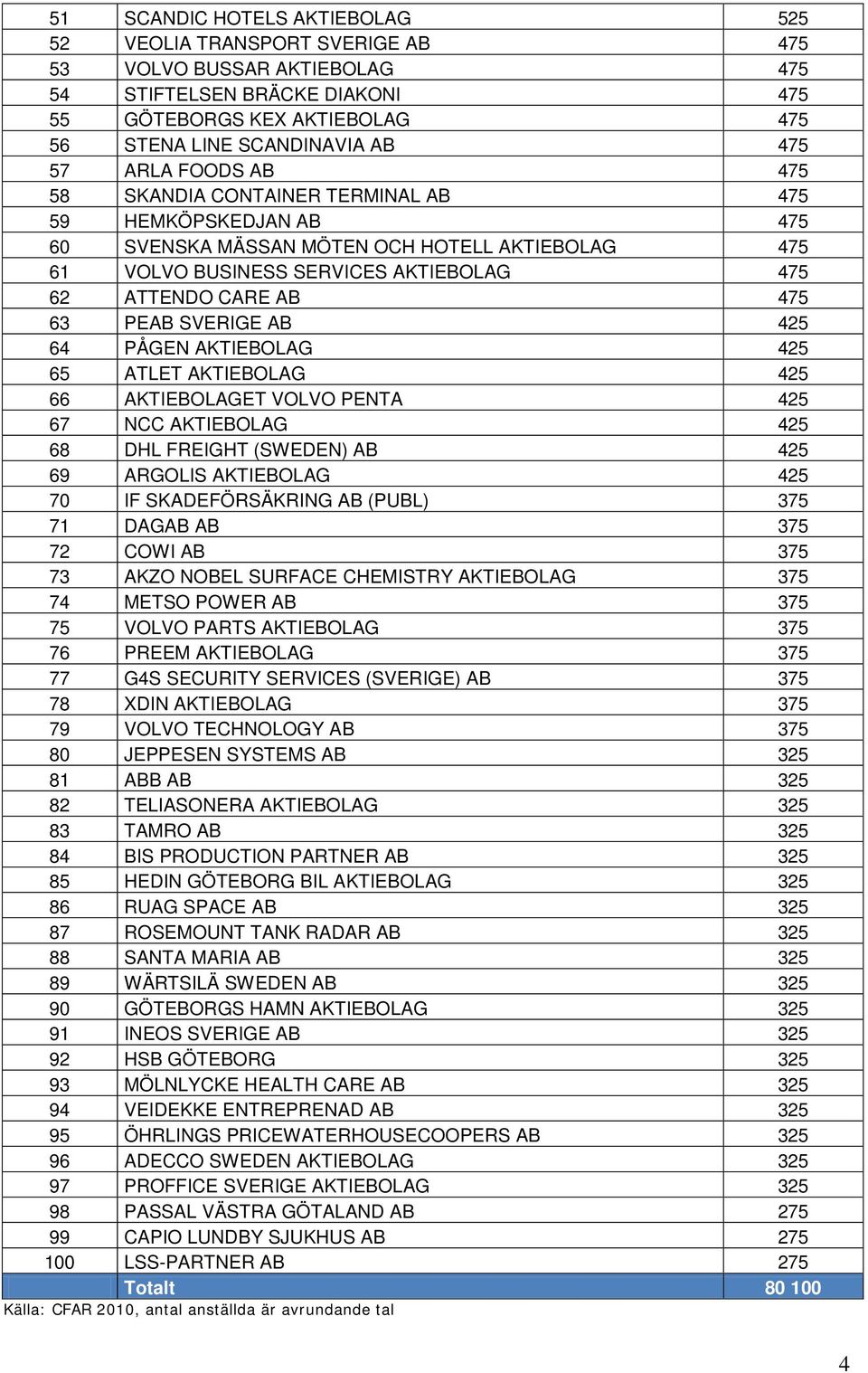 PEAB SVERIGE AB 425 64 PÅGEN AKTIEBOLAG 425 65 ATLET AKTIEBOLAG 425 66 AKTIEBOLAGET VOLVO PENTA 425 67 NCC AKTIEBOLAG 425 68 DHL FREIGHT (SWEDEN) AB 425 69 ARGOLIS AKTIEBOLAG 425 70 IF