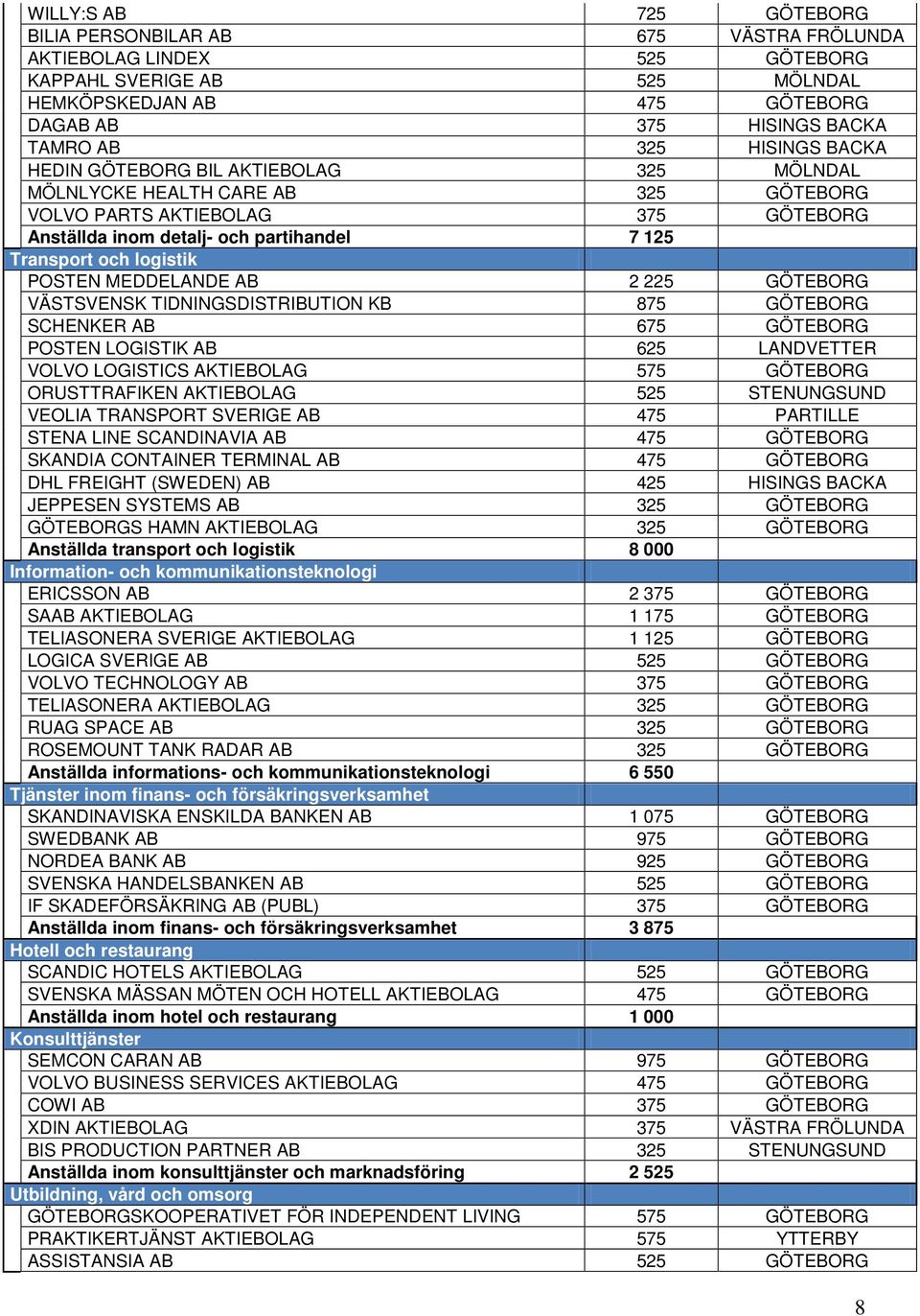 POSTEN MEDDELANDE AB 2 225 GÖTEBORG VÄSTSVENSK TIDNINGSDISTRIBUTION KB 875 GÖTEBORG SCHENKER AB 675 GÖTEBORG POSTEN LOGISTIK AB 625 LANDVETTER VOLVO LOGISTICS AKTIEBOLAG 575 GÖTEBORG ORUSTTRAFIKEN