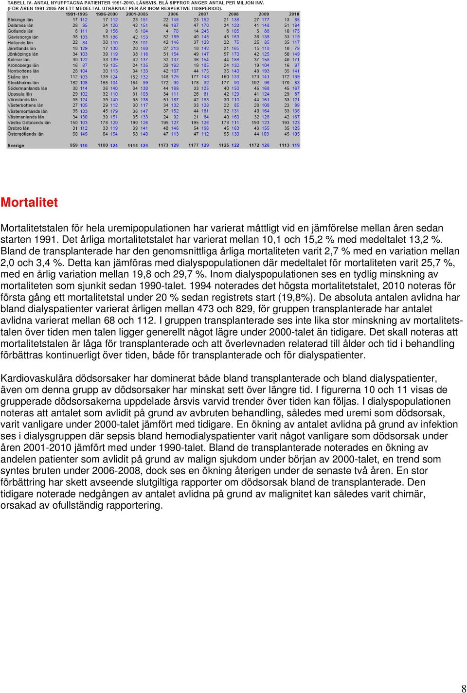 Bland de transplanterade har den genomsnittliga årliga mortaliteten varit 2,7 % med en variation mellan 2,0 och 3,4 %.