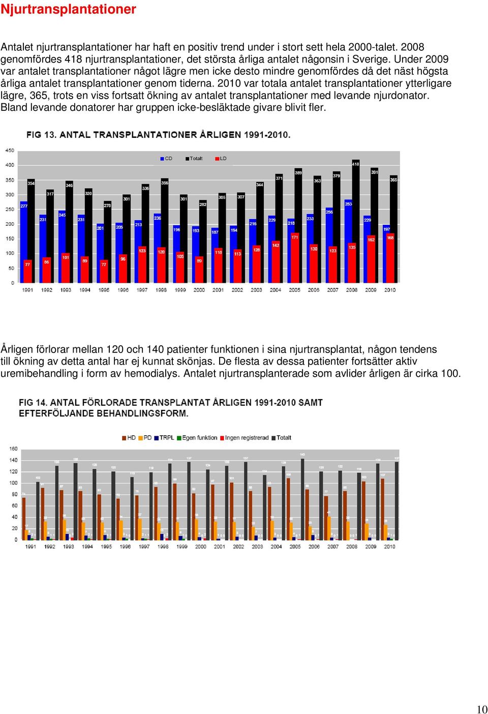 Under 2009 var antalet transplantationer något lägre men icke desto mindre genomfördes då det näst högsta årliga antalet transplantationer genom tiderna.