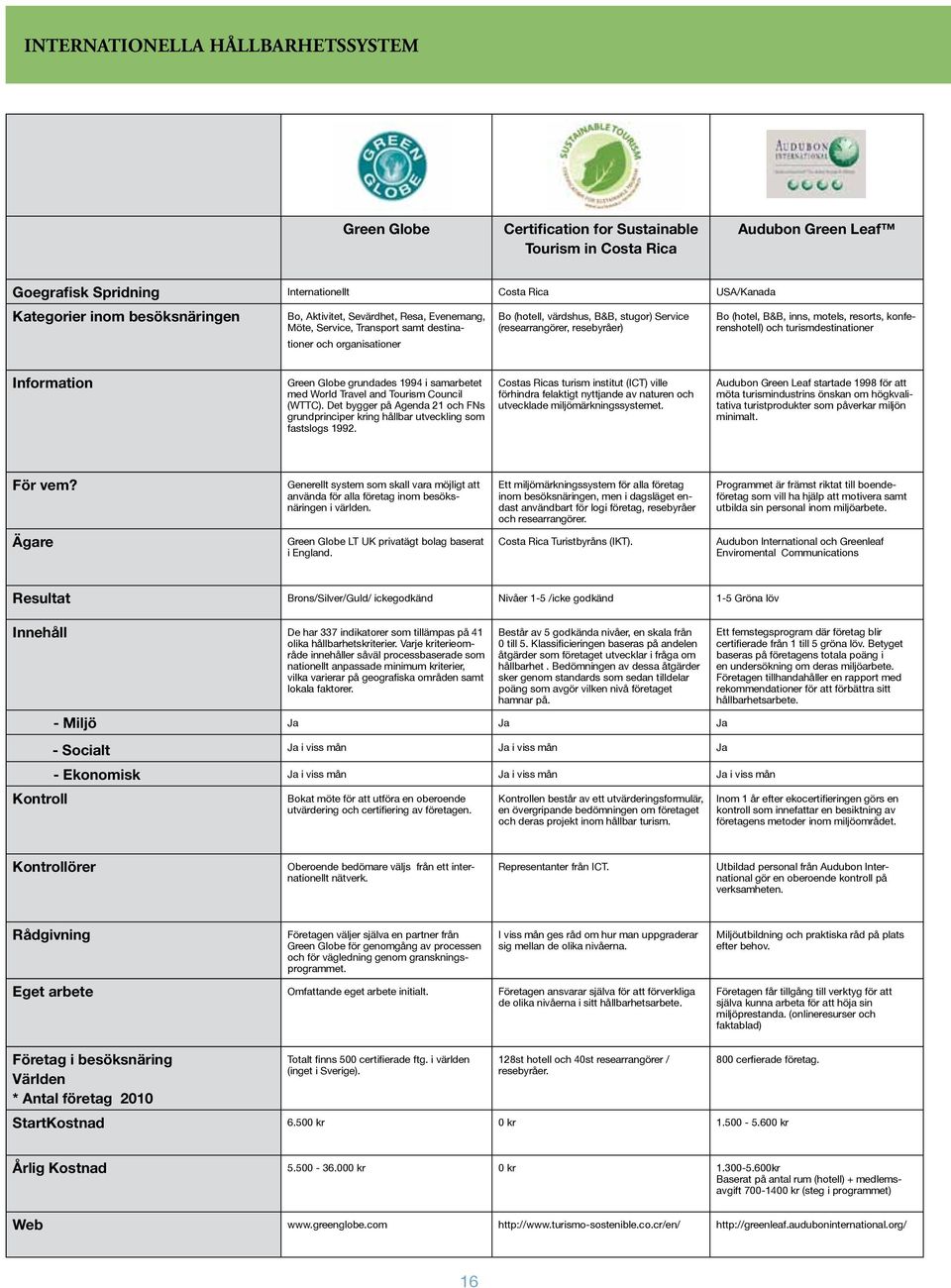 (hotel, B&B, inns, motels, resorts, konferenshotell) och turismdestinationer Information Green Globe grundades 1994 i samarbetet med World Travel and Tourism Council (WTTC).