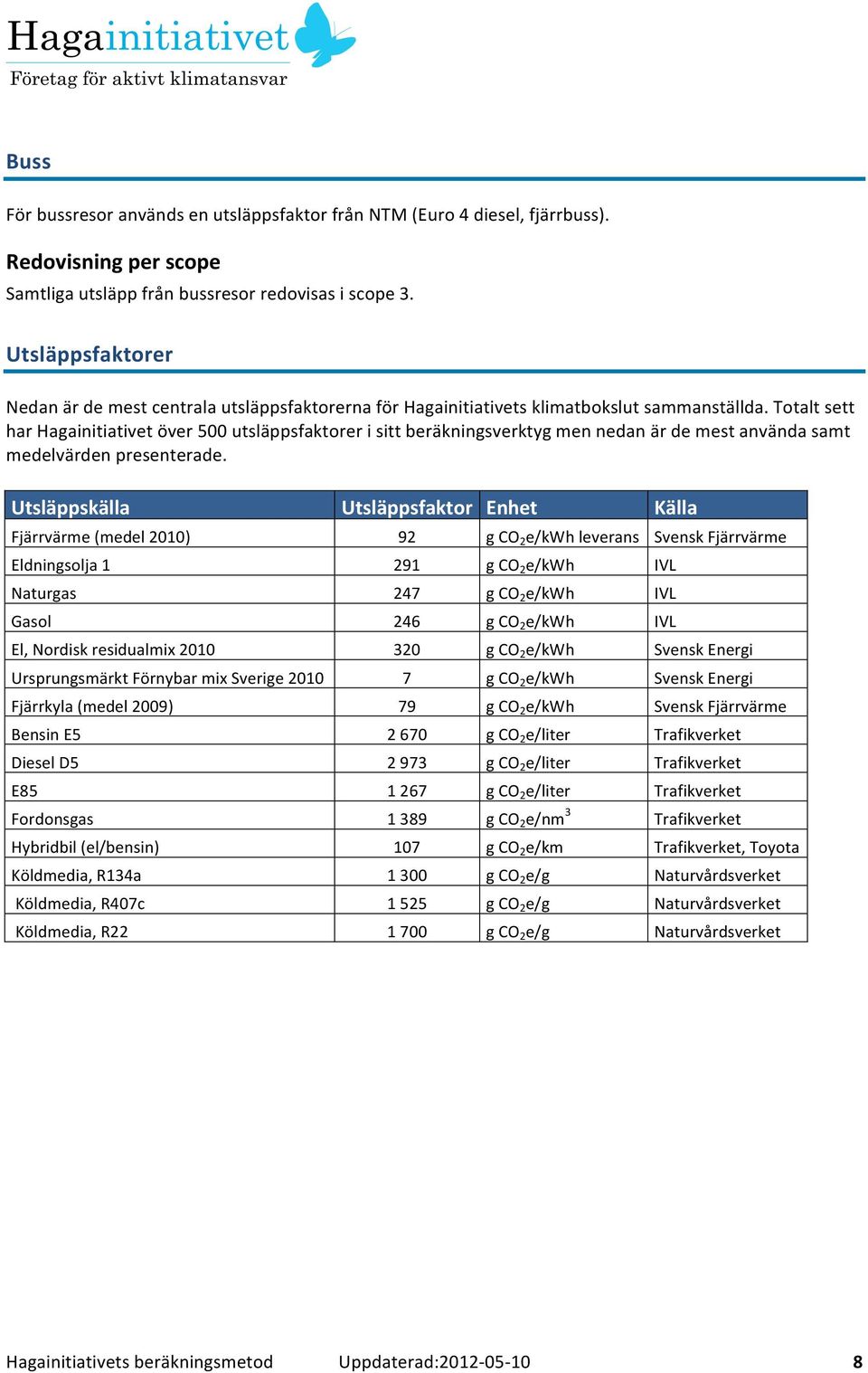 Totalt sett har Hagainitiativet över 500 utsläppsfaktorer i sitt beräkningsverktyg men nedan är de mest använda samt medelvärden presenterade.