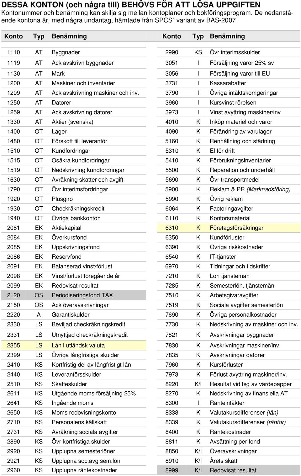 byggnader 3051 I Försäljning varor 25% sv 1130 AT Mark 3056 I Försäljning varor till EU 1200 AT Maskiner och inventarier 3731 I Kassarabatter 1209 AT Ack avskrivning maskiner och inv.