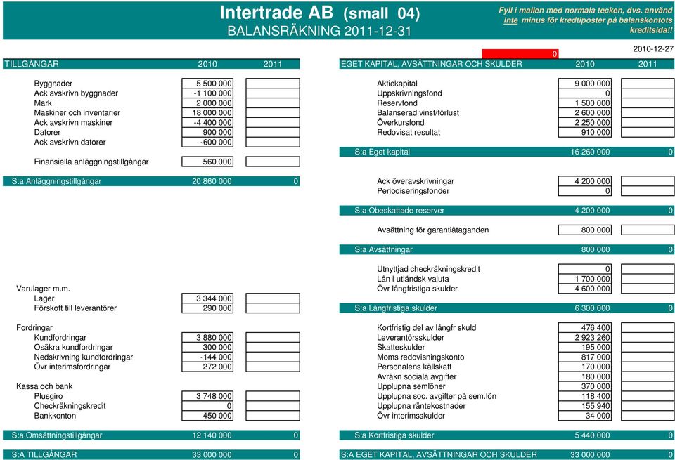 Reservfond 1 500 000 Maskiner och inventarier 18 000 000 Balanserad vinst/förlust 2 600 000 Ack avskrivn maskiner -4 400 000 Överkursfond 2 250 000 Datorer 900 000 Redovisat resultat 910 000 Ack