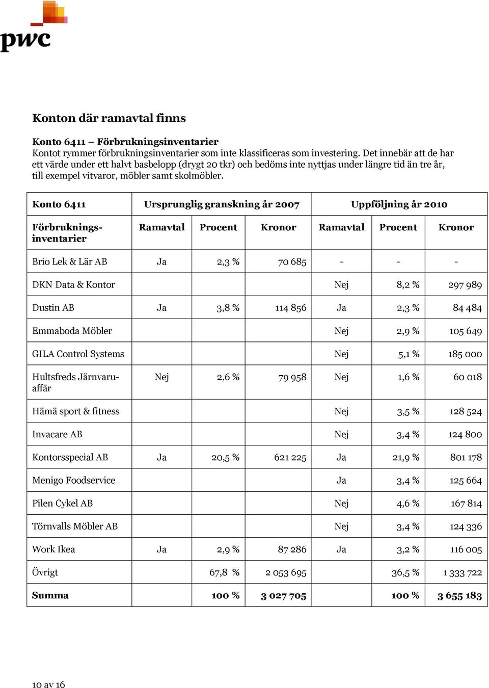 Konto 6411 Ursprunglig granskning år 2007 Uppföljning år 2010 Förbrukningsinventarier Ramavtal Procent Kronor Ramavtal Procent Kronor Brio Lek & Lär AB Ja 2,3 % 70 685 - - - DKN Data & Kontor Nej 8,2