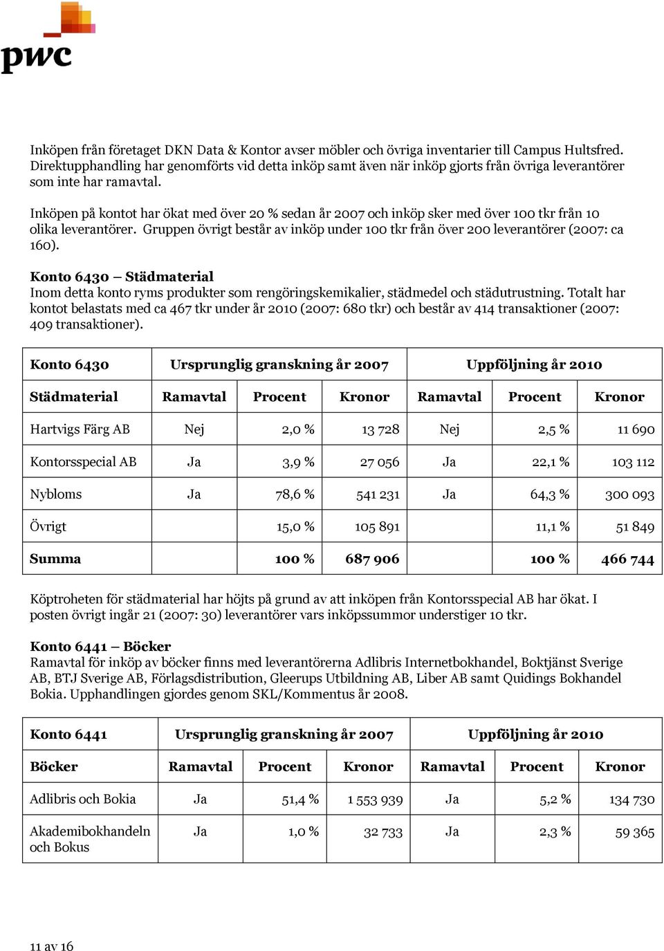 Inköpen på kontot har ökat med över 20 % sedan år 2007 och inköp sker med över 100 tkr från 10 olika leverantörer.