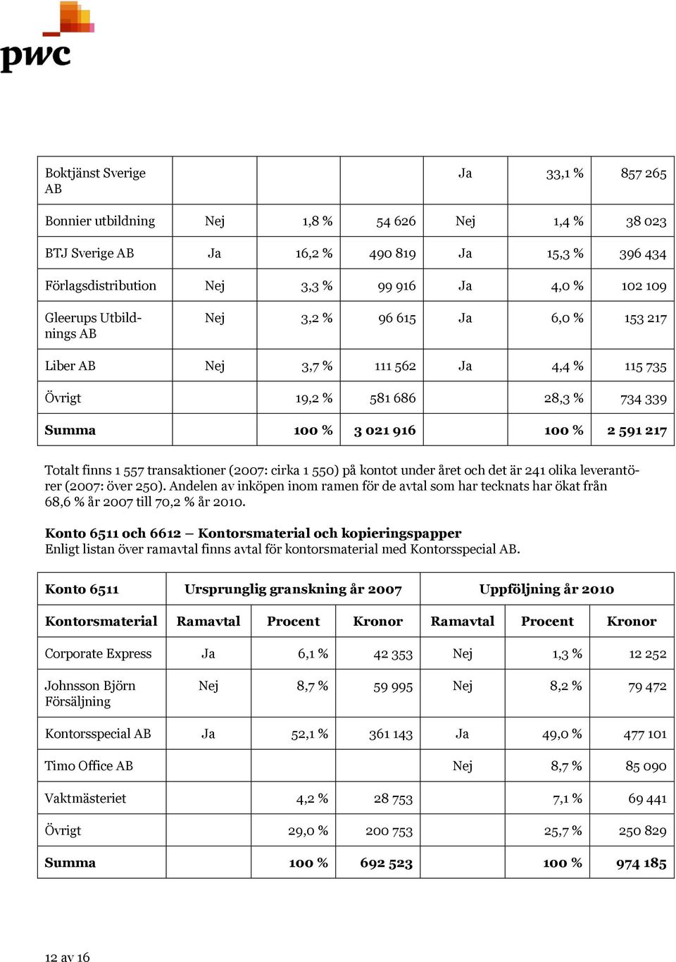 transaktioner (2007: cirka 1 550) på kontot under året och det är 241 olika leverantörer (2007: över 250).