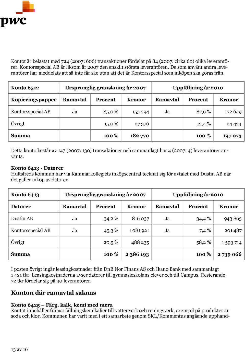 Konto 6512 Ursprunglig granskning år 2007 Uppföljning år 2010 Kopieringspapper Ramavtal Procent Kronor Ramavtal Procent Kronor Kontorsspecial AB Ja 85,0 % 155 394 Ja 87,6 % 172 649 Övrigt 15,0 % 27